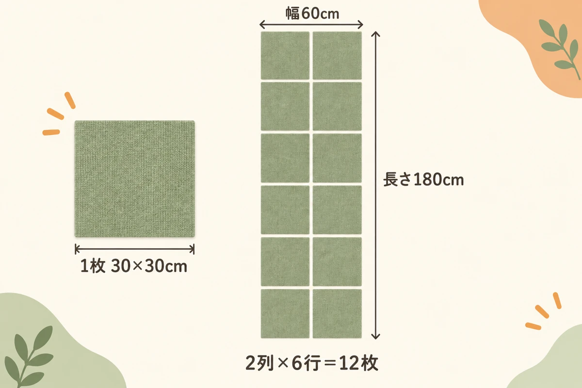 30cm角のマットを横2列・縦6行に並べると幅60cm・長さ180cmとなり12枚必要になる寸法計算図